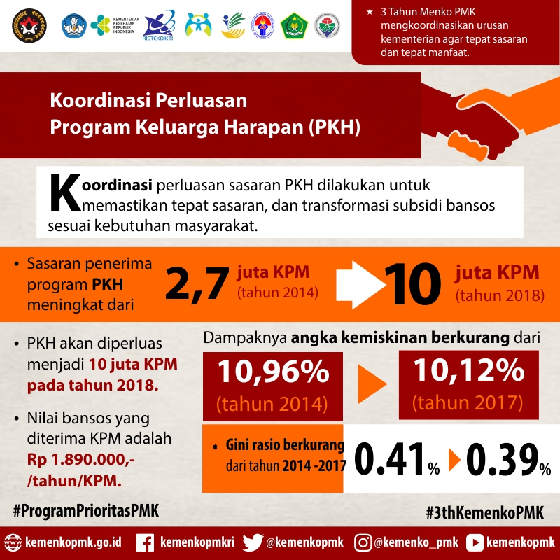 Koordinasi Perluasan Program Keluarga Harapan (PKH) - 20180327